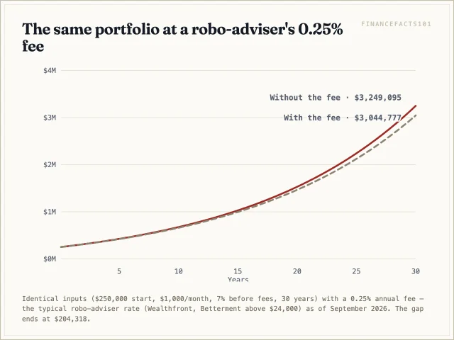 At 0.25% the two curves stay much closer: final value $3,044,777 versus $3,249,095 with no fee — a $204,318 drag, between a quarter and a third of the 1% fee's damage.