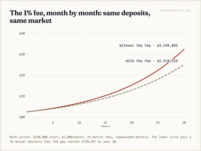 Two growth curves diverge slowly at first, then widen sharply: without the fee the portfolio reaches $3,249,095, with a 1% fee only $2,510,159.