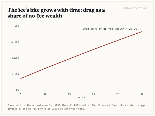 The 1% fee's cumulative drag climbs from 4.5% of wealth at year 5 to 8.4% at year 10, 15.8% at year 20, and 22.7% at year 30 — short engagements cost far less than lifelong ones.