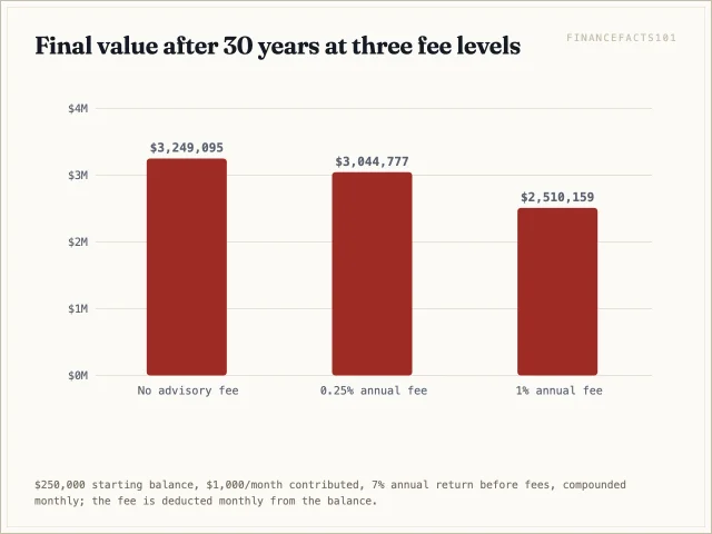 Final wealth falls from $3,249,095 with no fee to $3,044,777 at 0.25% and $2,510,159 at a 1% annual fee.