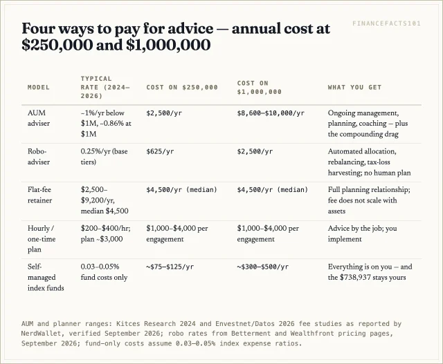 Annual cost comparison: a 1% adviser runs $2,500 at $250k and $10,000 at $1M; a robo about $625 and $2,500; a flat retainer $2,500–$9,200 regardless of balance; hourly work $200–$400/hour; self-managed index funds roughly $75–$500.