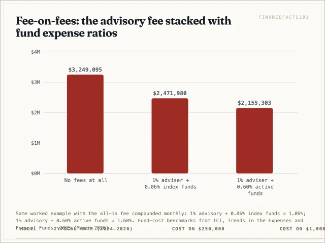 Stacking fund fees on the 1% advisory fee cuts the final value from $3,249,095 (no fees) to $2,471,980 with cheap index funds and $2,155,303 with 0.60% active funds — the fund layer alone costs $316,677.