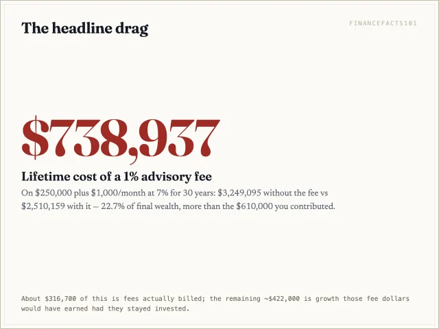 A 1% advisory fee removes $738,937 from this portfolio over 30 years — 22.7% of its no-fee final value.
