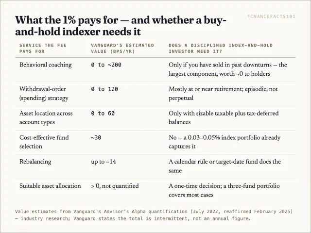 Vanguard's per-service value estimates: behavioral coaching up to about 2%, withdrawal-order strategy up to 1.2%, asset location up to 0.6% — most of it worth little to a disciplined index-and-hold accumulator.