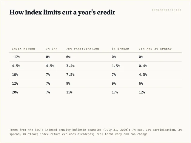 In a 20% index year a 7% cap credits 7% and 75% participation less a 3% spread credits 12%; a down year credits zero