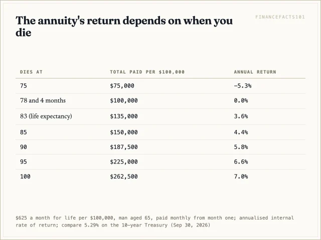 The annuity returns 0% if he dies at 78, 3.6% at his life expectancy of about 83, and beats the 5.29% Treasury only after about 87 and 8 months