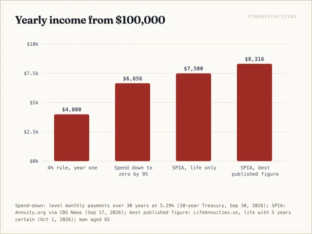 From $100,000 a 65-year-old man gets $4,000 from the 4% rule, $6,656 spending down to 95, and $7,500 to $8,316 for life from an immediate annuity