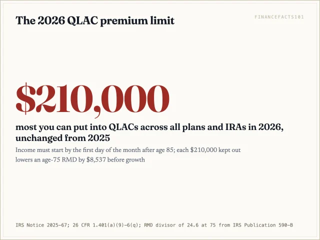 Up to $210,000 of IRA or plan money can go into a QLAC in 2026, with payments starting by 85