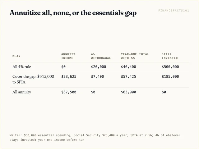 Annuitizing $315,000 to cover the essentials gap gives $57,425 in year one and keeps $185,000 invested