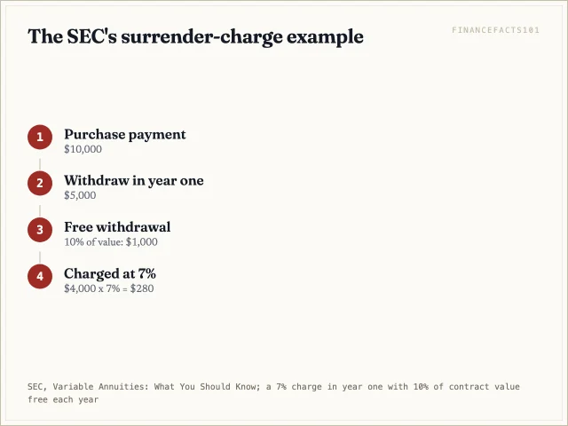 Withdrawing $5,000 from a $10,000 contract in year one costs $280: $1,000 comes out free and $4,000 is charged 7%