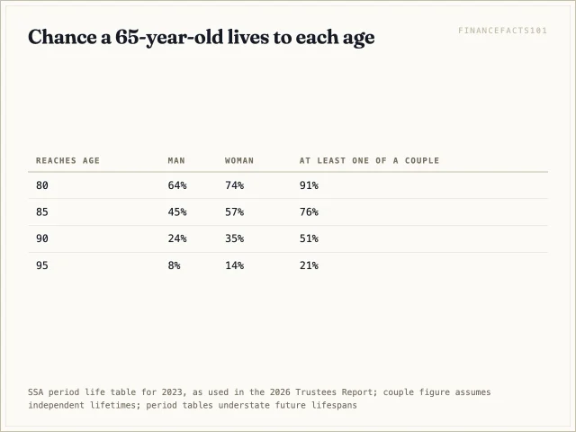 About 24% of 65-year-old men and 35% of women reach 90; at least one of a 65-year-old couple reaches 90 about half the time