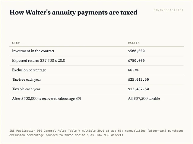 Two-thirds of each payment, $25,012.50 a year, is tax-free for about 20 years; after age 85 the whole $37,500 is taxable