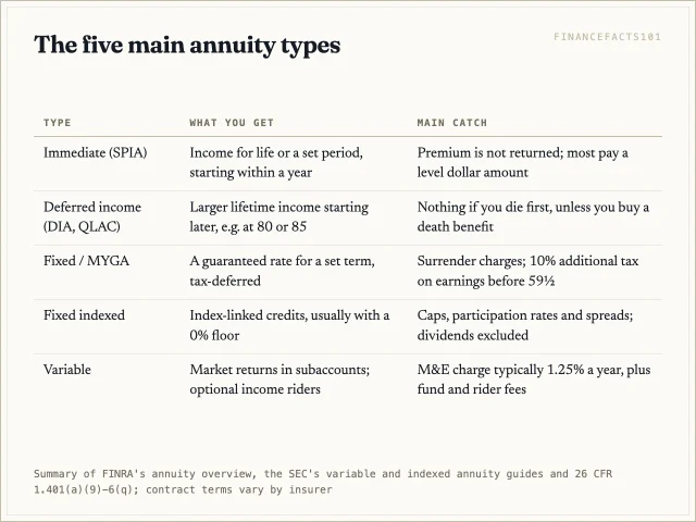 Immediate and deferred income annuities buy lifetime income; MYGAs, indexed and variable annuities are savings or investment contracts with surrender charges