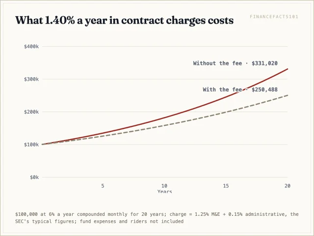 After 20 years the contract charges leave $250,488 instead of $331,020, or $80,532 less