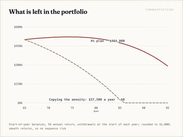 Taking $37,500 a year from $500,000 at 5% runs out at 85; the 4% plan still holds $292,000 at 95