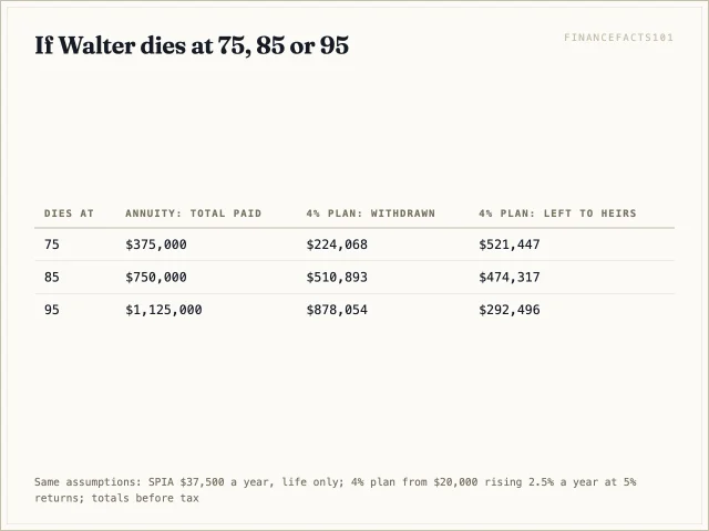 The annuity pays more while Walter lives, but at every age shown the 4% plan's withdrawals plus the balance left exceed the annuity's total