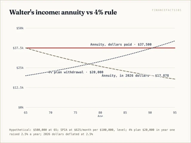The annuity pays $37,500 a year from 65; the 4% withdrawal starts at $20,000 and passes it only at 91, while the annuity's real value falls to $17,878 by 95