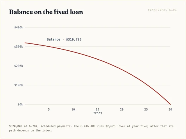 The fixed loan's balance falls to $300,436 at year five and $273,029 at year ten.
