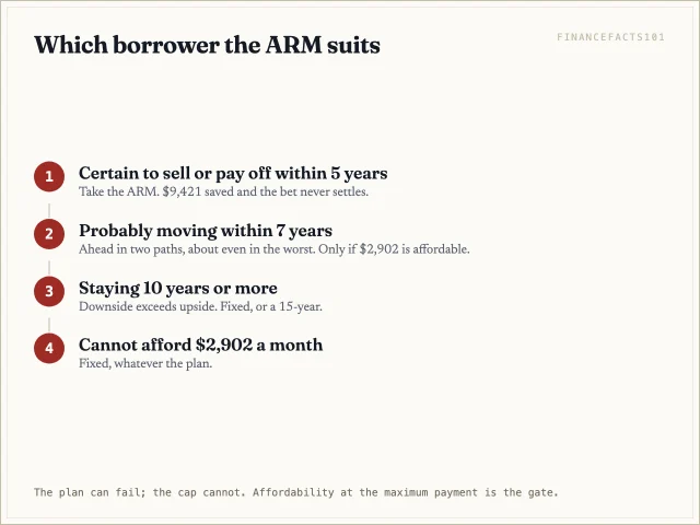 Flow: certain to exit within five years, take it; probably within seven, only if the worst case is affordable; ten years or more, fixed; cannot afford the maximum, fixed regardless.
