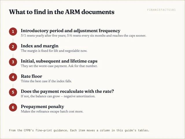 Flow: introductory period and frequency; index and margin; caps; rate floor; payment recalculation; prepayment penalty.