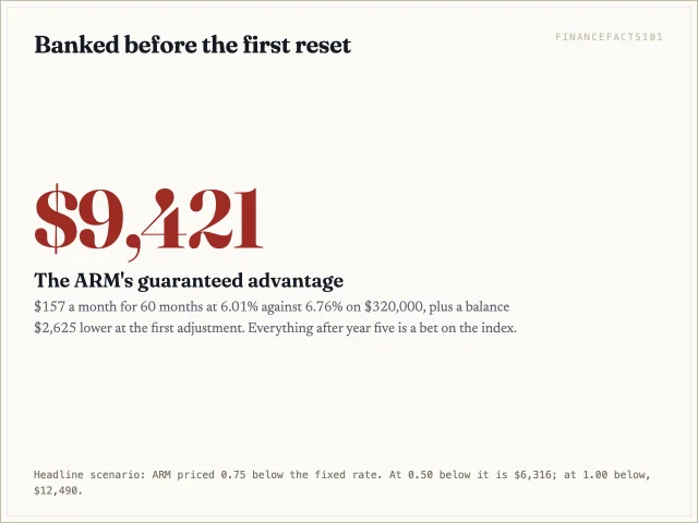 The 5/1 ARM saves $9,421 over its five fixed years in the headline scenario.