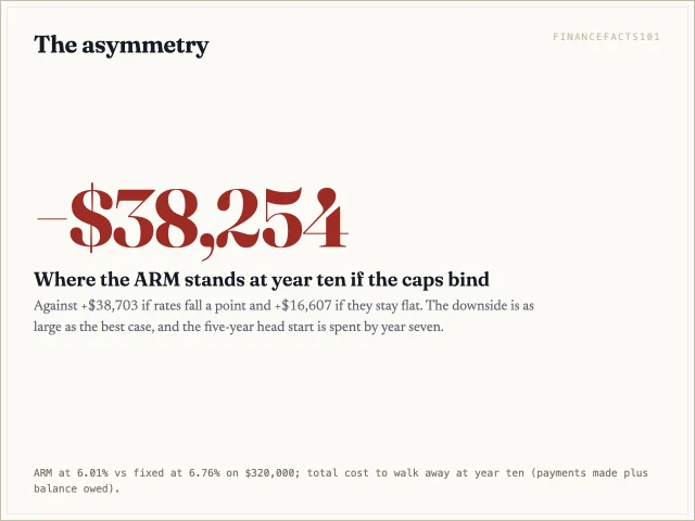At year ten the ARM is behind by $38,254 in the worst case, ahead by $38,703 in the best and $16,607 in the flat case.
