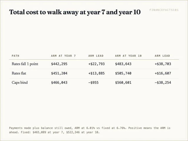 Table of the ARM's lead or deficit at years seven and ten under the three rate paths.