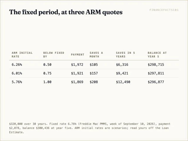 Table showing ARM payment, monthly saving, five-year saving and year-five balance at initial rates of 6.26%, 6.01% and 5.76%.