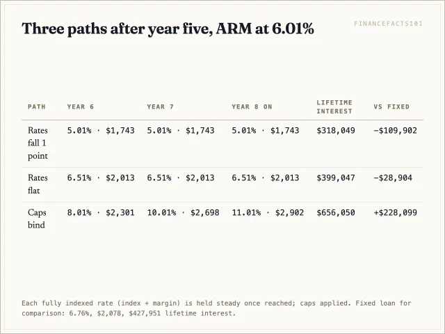 Table of year-six, seven and eight rates and payments and lifetime interest under falling, flat and worst-case rate paths.