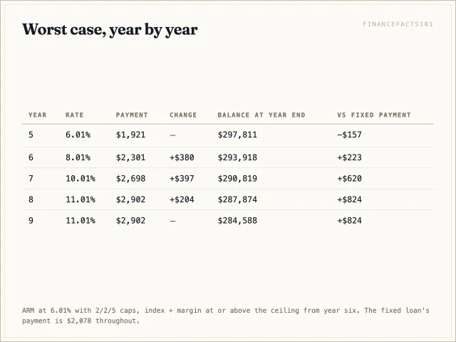 Table showing the worst-case rate, payment and year-end balance for years five through nine.