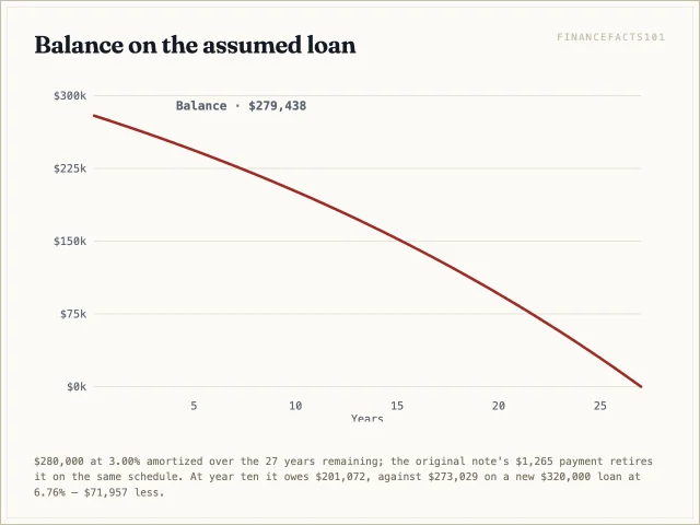The assumed balance falls from $280,000 to $201,072 at year ten and zero at year 27.