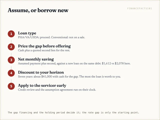 Flow: confirm loan type; price the gap; compute net monthly saving; discount to horizon; apply early; seller gets release.