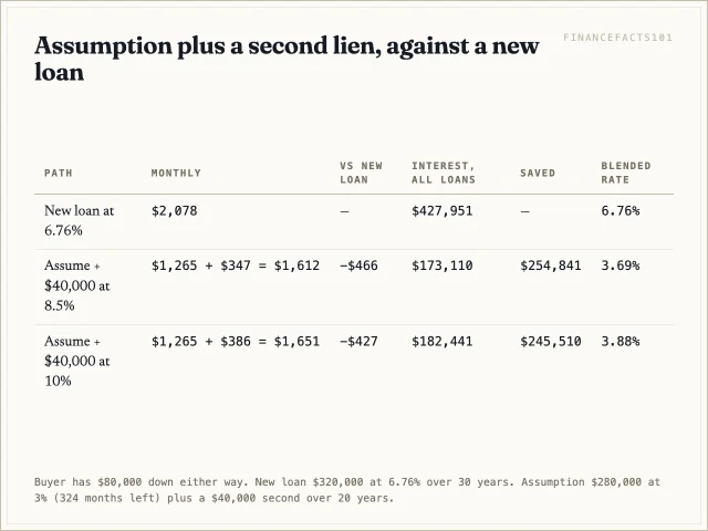 Table comparing the new loan with the assumption plus second lien on monthly payment, lifetime interest and blended rate.