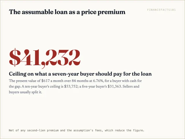 A seven-year buyer should pay at most about $41,232 extra for a home with this assumable loan.