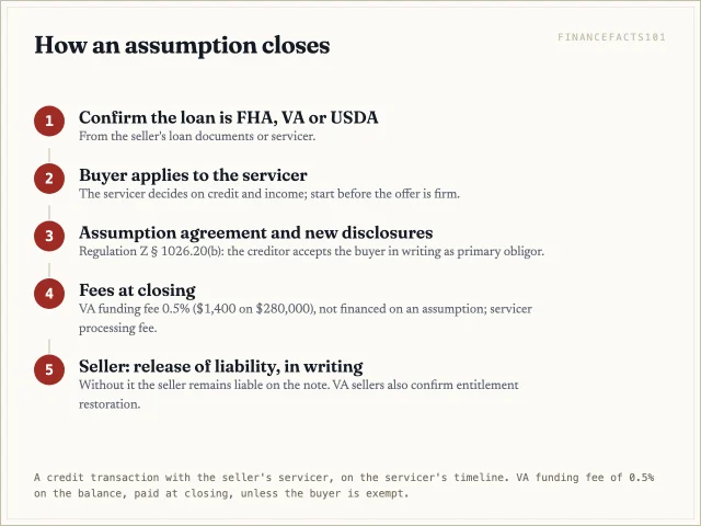 Flow: confirm the loan type; buyer applies to the servicer; credit review; assumption agreement and new disclosures; fees including the VA 0.5%; seller's release of liability.