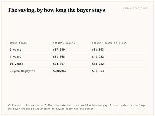 Table of nominal and present-value savings at 5, 7, 10 and 27-year holds.