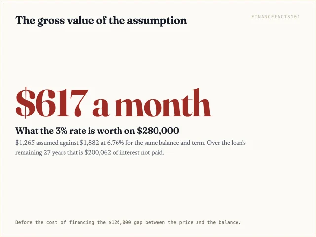 Assuming the 3% loan saves $617 a month against a new loan at 6.76% on the same balance.