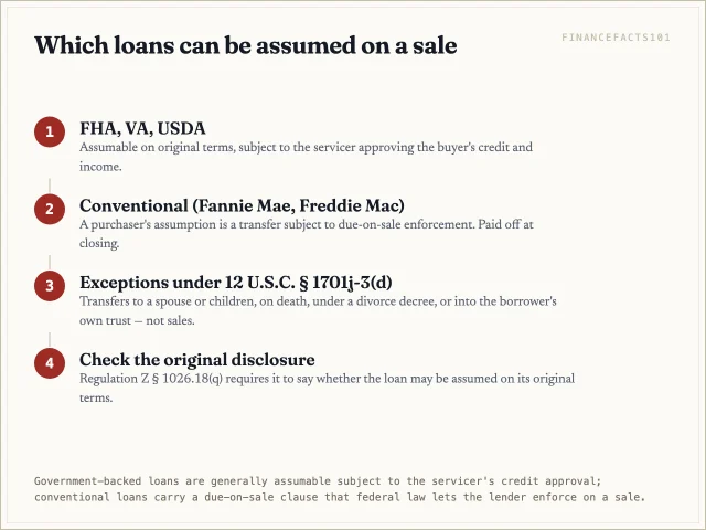 Flow: FHA, VA and USDA loans assumable with servicer approval; conventional loans not on a sale; family, death, divorce and trust transfers exempt from due-on-sale under Garn–St Germain.