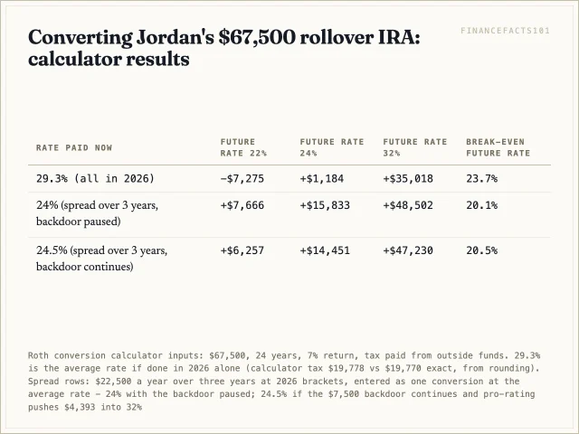 Converting in one year breaks even at a 23.7 percent future rate and loses $7,275 at 22 percent; spread over three years it breaks even at about 20.1 percent with the backdoor paused or 20.5 percent if it continues