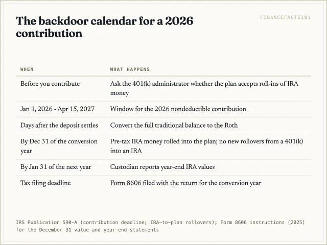 Contribute any time from January 2026 to April 15, 2027, convert soon after, clear pre-tax IRAs by December 31 of the conversion year, and file Form 8606 with the return