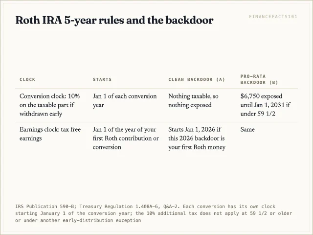 The conversion clock only penalises the taxable part of a conversion, so a clean backdoor has nothing exposed; the earnings clock starts with your first Roth contribution or conversion