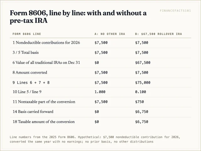 With no other IRA the whole $7,500 conversion is basis and taxable is $0; with a $67,500 rollover IRA only $750 is basis and $6,750 is taxable