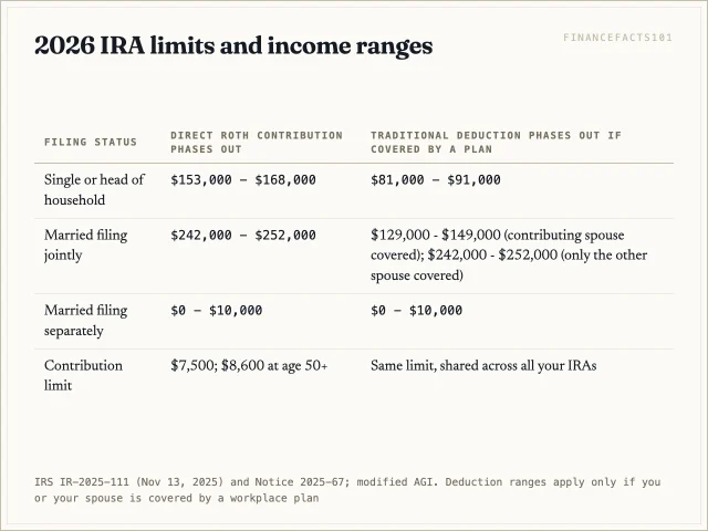 In 2026 the IRA limit is $7,500 ($8,600 at 50+); direct Roth contributions phase out at $153,000-$168,000 single and $242,000-$252,000 joint