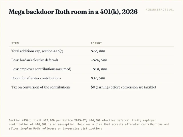 With $24,500 of deferrals and a $10,000 employer contribution, a plan allowing after-tax money leaves $37,500 that could be moved to Roth