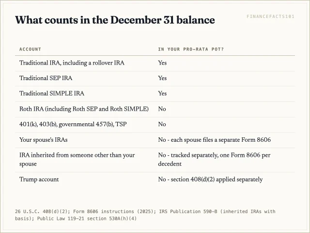 Traditional, rollover, SEP and SIMPLE IRAs count; Roth IRAs, 401(k), 403(b) and 457(b) money, a spouse's IRAs, non-spouse inherited IRAs and Trump accounts do not