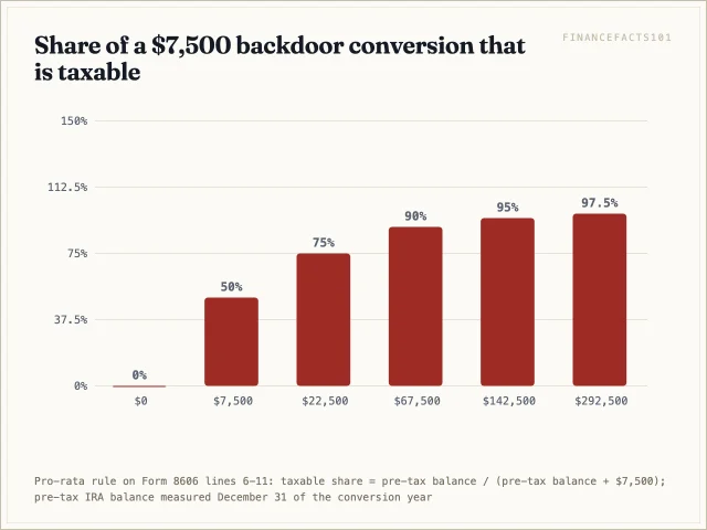 A $7,500 pre-tax balance makes half the conversion taxable, $67,500 makes 90 percent taxable and $292,500 makes 97.5 percent taxable