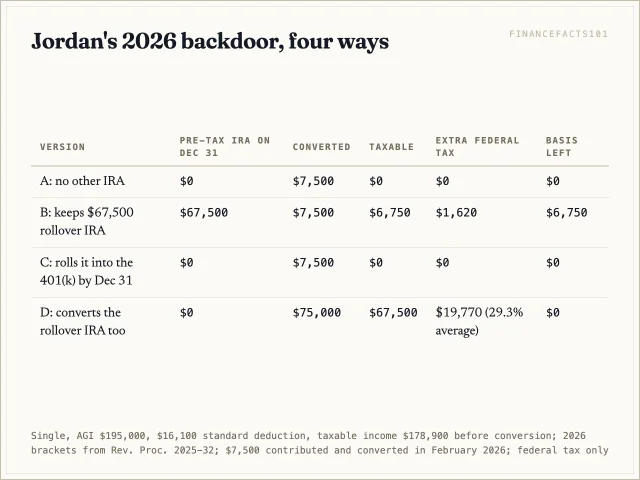 No other IRA or rolling the $67,500 into a 401(k) costs $0; leaving it costs $1,620; converting it too costs $19,770