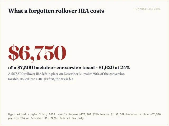 With a $67,500 rollover IRA on the books, $6,750 of Jordan's $7,500 backdoor conversion is taxable, adding $1,620 of federal tax