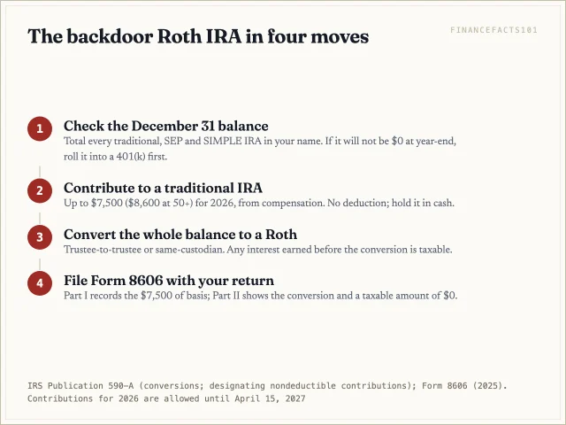 Clear pre-tax IRA balances, make a nondeductible traditional contribution, convert the whole balance to a Roth, and report both on Form 8606