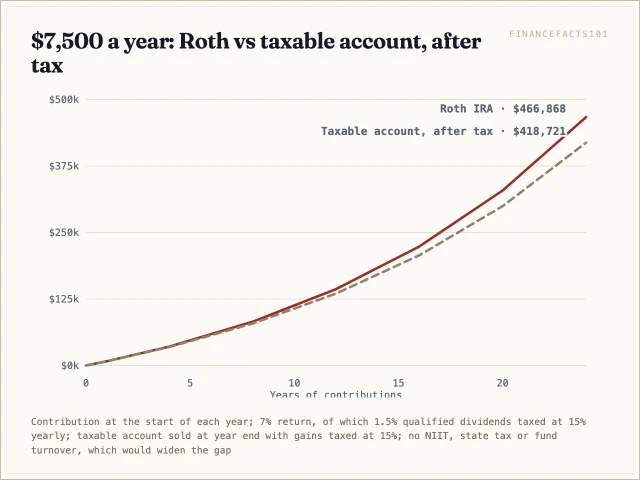After 24 years and $180,000 contributed, the Roth holds $466,868 and the taxable account $418,721 after tax, a $48,147 gap